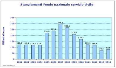 Stanziamenti 2001-2014 per il Servizio Civile Nazionale