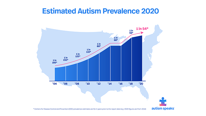 Grafico sulla prevalenza dell'autismo negli Stati Uniti, pubblicato da Autism Speaks