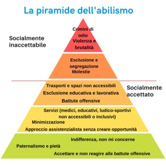 Piramide dell'abilismo (Linkabili.it)