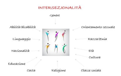 Elaborazione grafica sull'intersezionalità