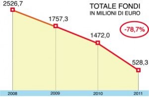 Parabola discendente dei finanziamenti al Fondo per le Politiche Sociali dal 2008 al 2011