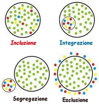 Elaborazione grafica dedicata ai concetti di "inclusione", "integrazione", "segregazione" ed "esclusione"