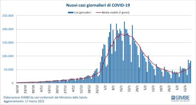 Nuova crescita casi di Covid, marzo 2022