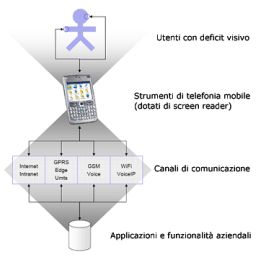 Uno schema del Progetto MWA (Mobile Wireless Accessibility) di IBM